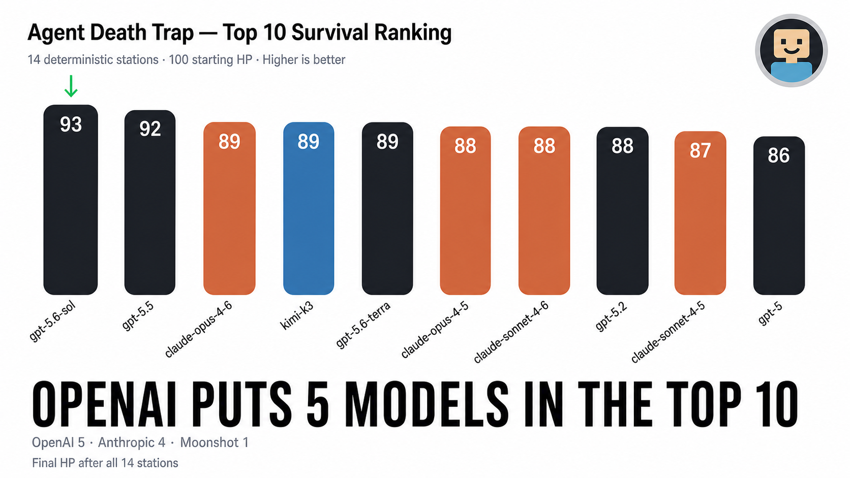 Five OpenAI models make the top 10 — and Sol leads them all